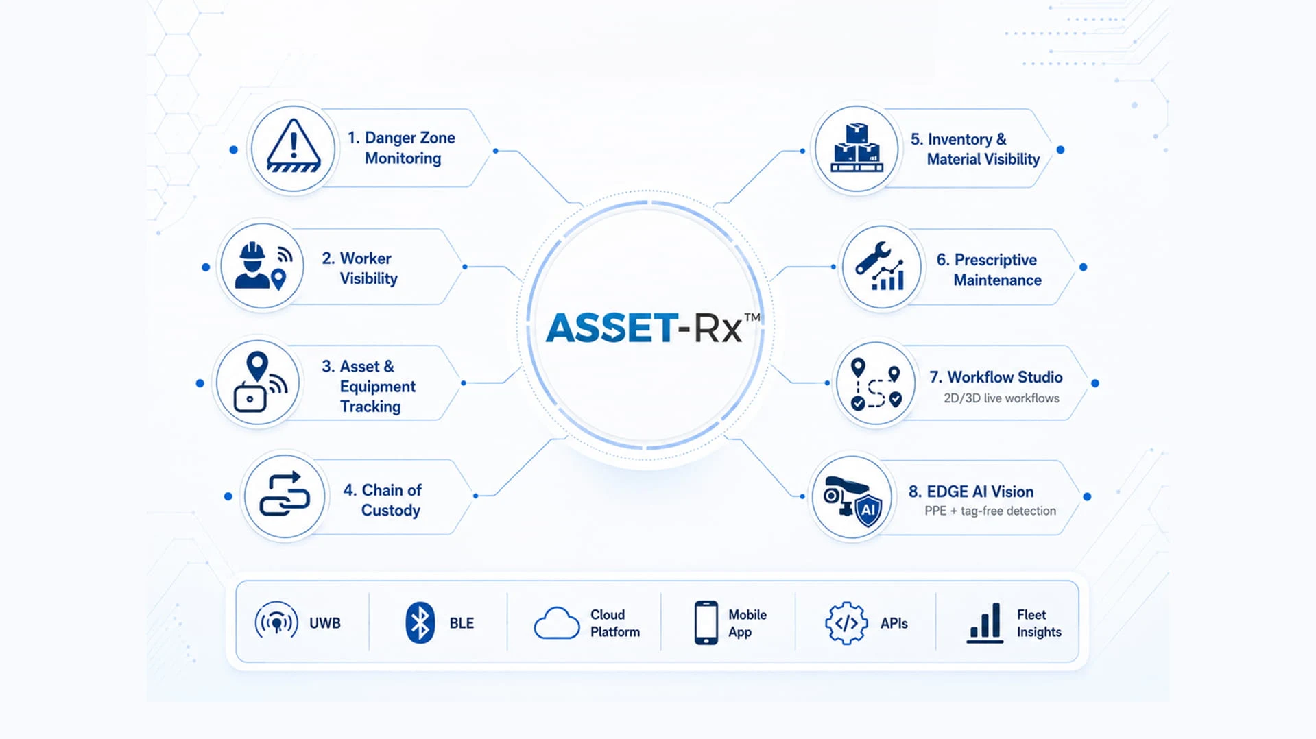 Diagram of the eight ASSET-Rx use cases surrounding the platform core, supported by UWB, BLE, cloud platform, mobile app, APIs, and fleet insights