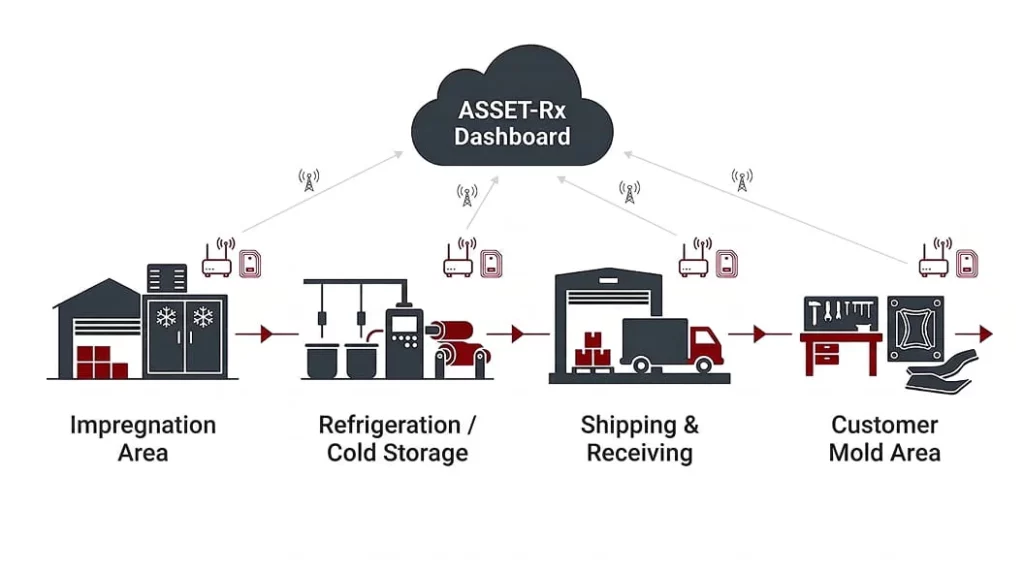 Diagram showing prepreg moving from the impregnation area to refrigeration and cold storage, then shipping and receiving, then the customer mold area, with wireless gateways at each stage reporting to the ASSET-Rx dashboard in the cloud