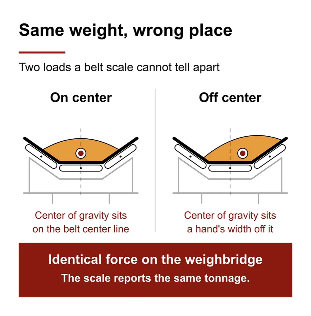 Diagram comparing an on-center and an off-center load on troughing idlers; both put identical force on the weighbridge so the belt scale reports the same tonnage