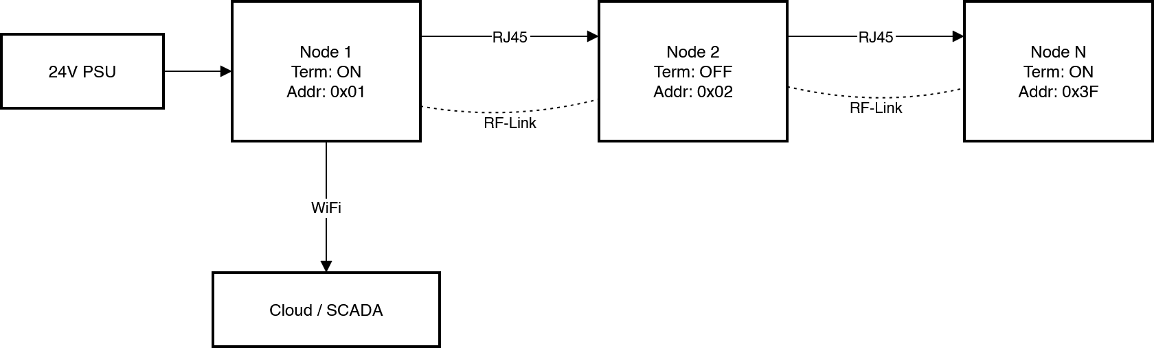 CAN FD daisy-chain network topology showing multiple nodes connected via RJ45 with RF-Link peer communication and Wi-Fi uplink to Cloud SCADA