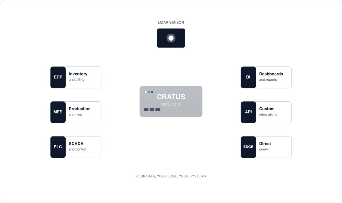 CRATUS LiDAR data integrations: edge CPU feeding ERP, MES, SCADA, BI, API and direct query systems