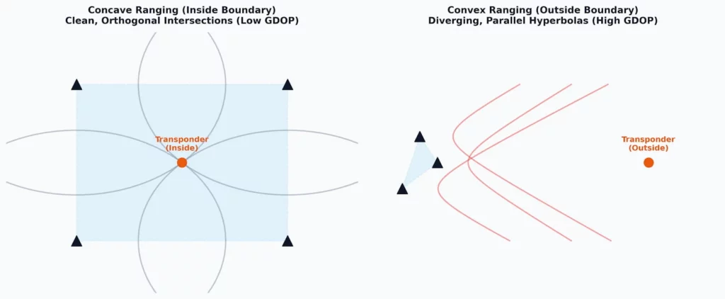 Comparison of concave ranging with clean orthogonal intersections and low GDOP versus convex ranging with diverging near-parallel hyperbolas and high GDOP