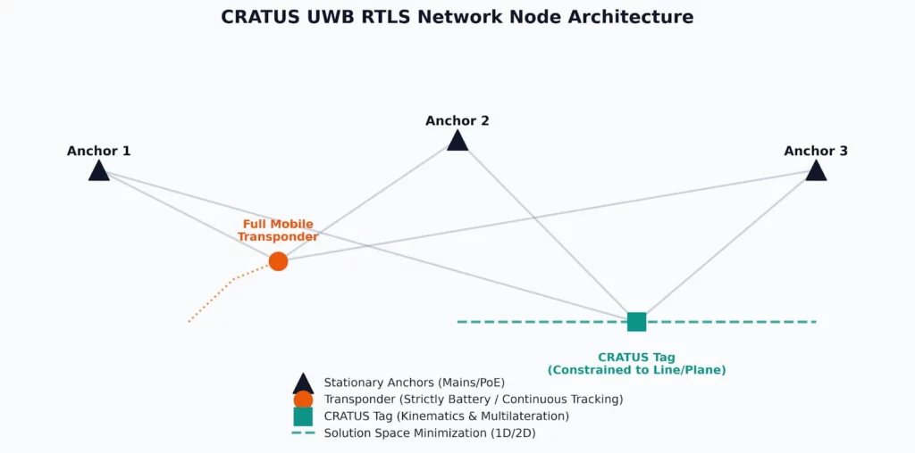 CRATUS UWB RTLS network node architecture diagram showing stationary anchors, a full mobile transponder, and a CRATUS tag constrained to a line or plane