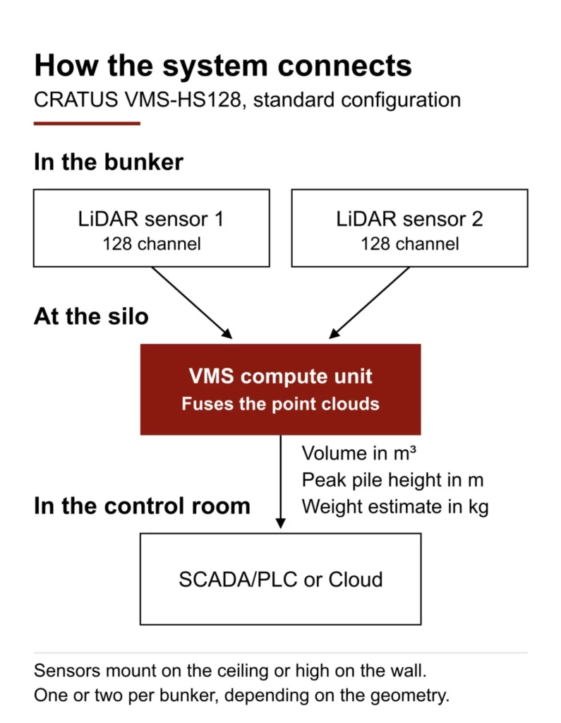 System diagram of the CRATUS VMS-HS128: one or two 128-channel LiDAR sensors in the bunker feeding a VMS compute unit that fuses point clouds and sends volume, peak pile height and weight estimate to SCADA, PLC or cloud