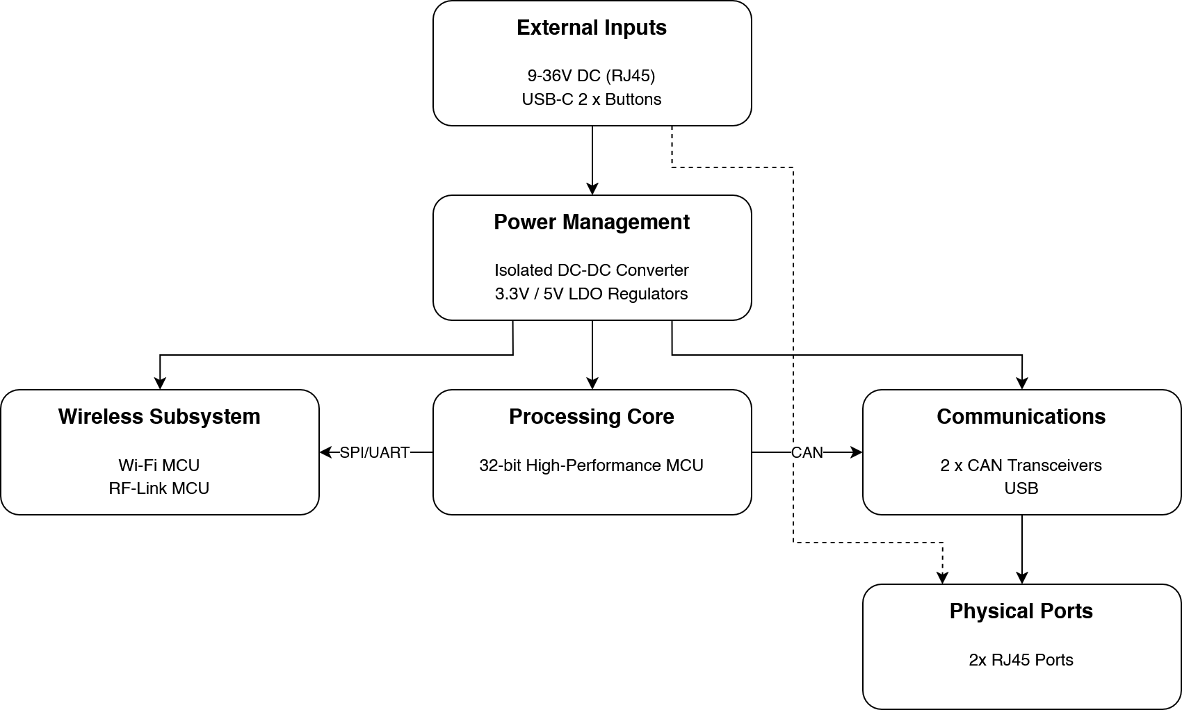 Functional block diagram of the Dual Wireless Dual CANBUS Control Board showing external inputs, isolated DC-DC power management, ARM Cortex-M7 processing core, dual ESP32-S3 wireless subsystem, dual CAN FD transceivers, and RJ45 physical ports
