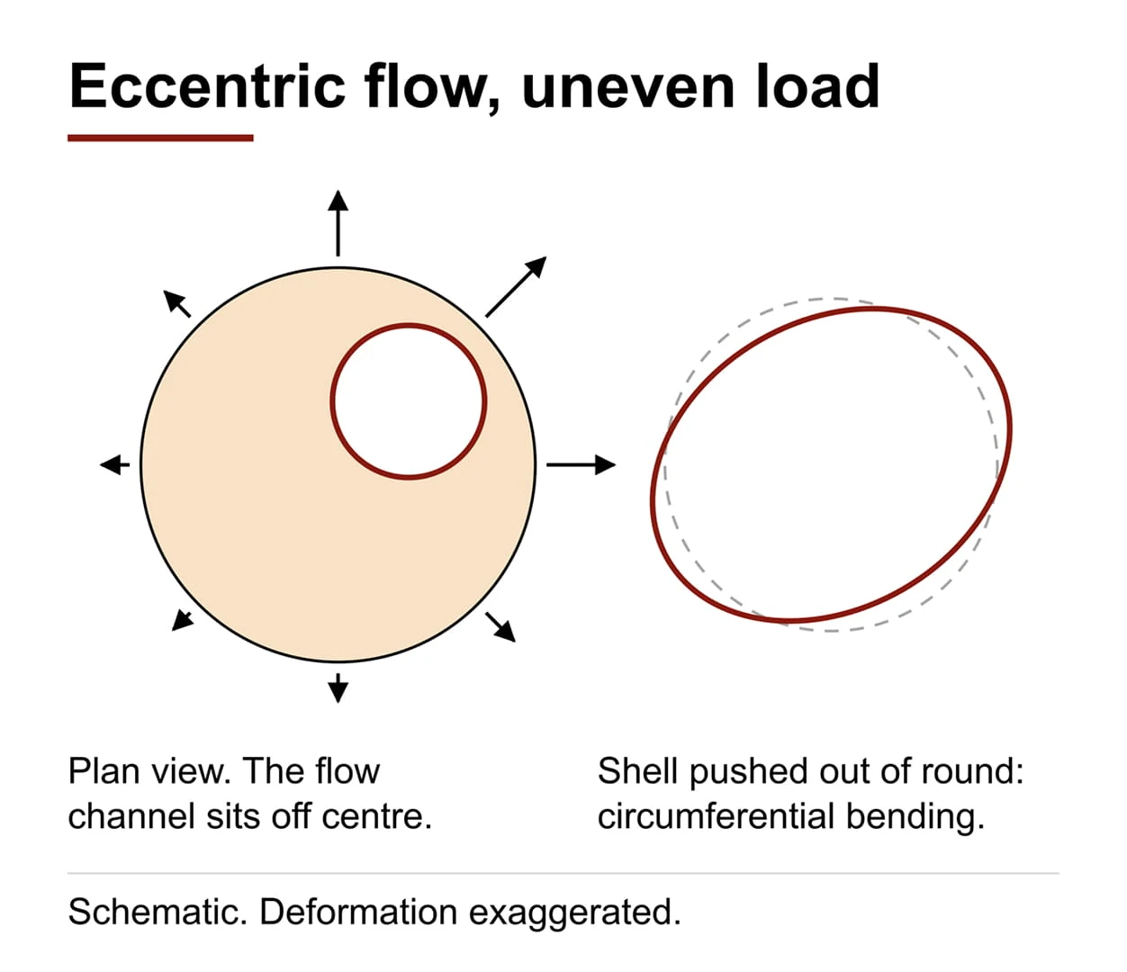 Plan-view diagram of eccentric discharge in a silo, with the flow channel sitting off centre and the shell pushed out of round by circumferential bending