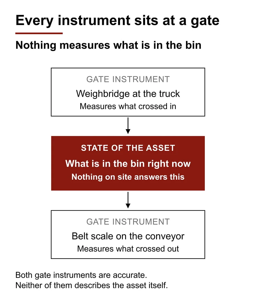 Diagram: a weighbridge measures what crossed in, a belt scale measures what crossed out, and nothing on site measures what is in the bin now