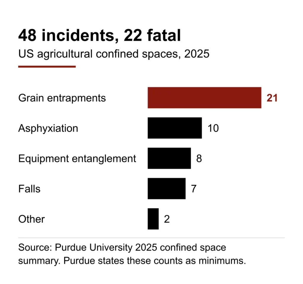 Bar chart of 2025 US agricultural confined space incidents: 21 grain entrapments, 10 asphyxiations, 8 equipment entanglements, 7 falls and 2 other, totalling 48 incidents with 22 fatalities, source Purdue University