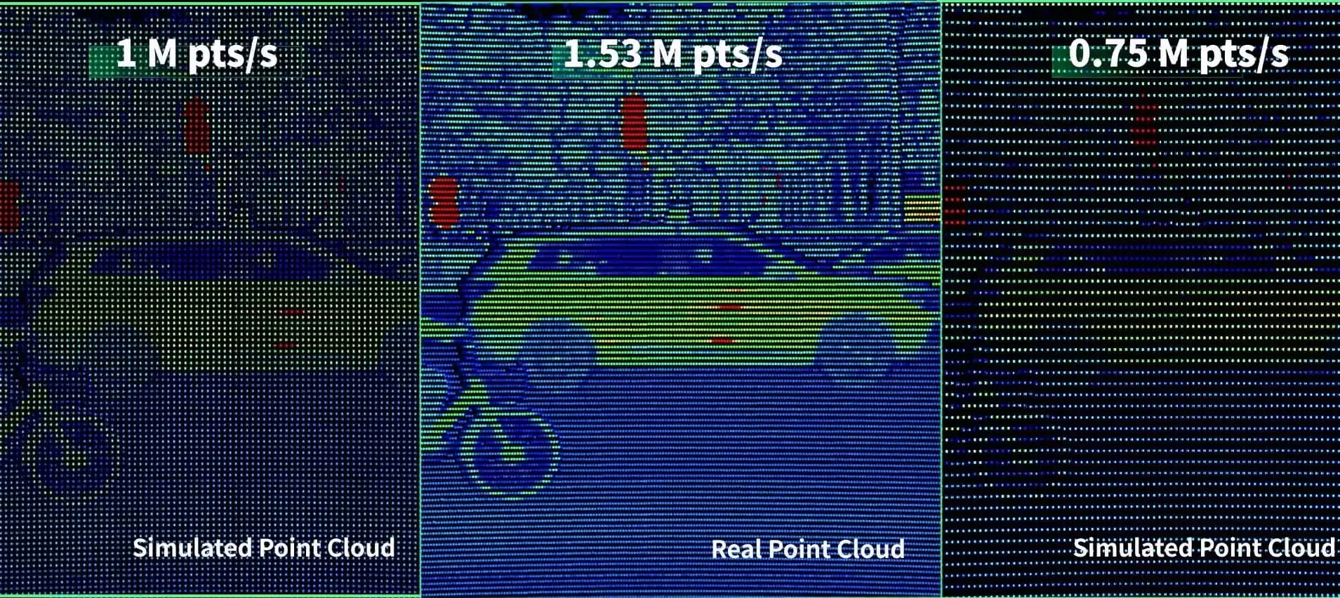 Hesai AT128 point cloud resolution comparison showing 1.53 million points per second real scan versus simulated 1M and 0.75M point rates
