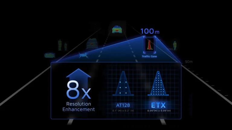 Highway point cloud comparison showing Hesai ETX's 0.05° x 0.05° resolution detecting traffic cone at 100m with 8x better clarity than AT128's 0.1° x 0.2° resolution