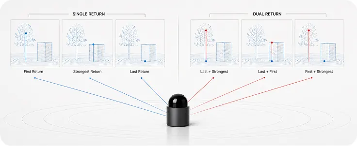 Illustration comparing JT64P single return modes with dual return modes for detecting objects behind foliage