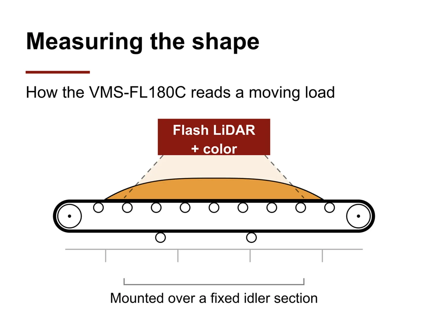 Diagram of a flash LiDAR mounted above a conveyor capturing the full cross-section profile of the material load at up to 10 Hz