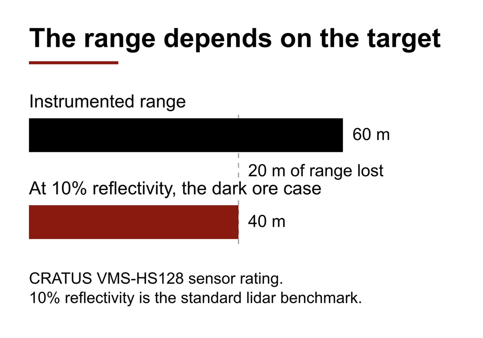 Bar chart: 60 m instrumented range falls to 40 m at 10% reflectivity, a loss of 20 m on dark ore
