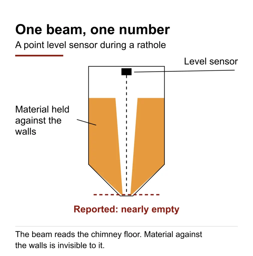 Diagram of a silo during a rathole: a single point level sensor beam reads down the empty chimney and reports the silo nearly empty while material stays held against the walls