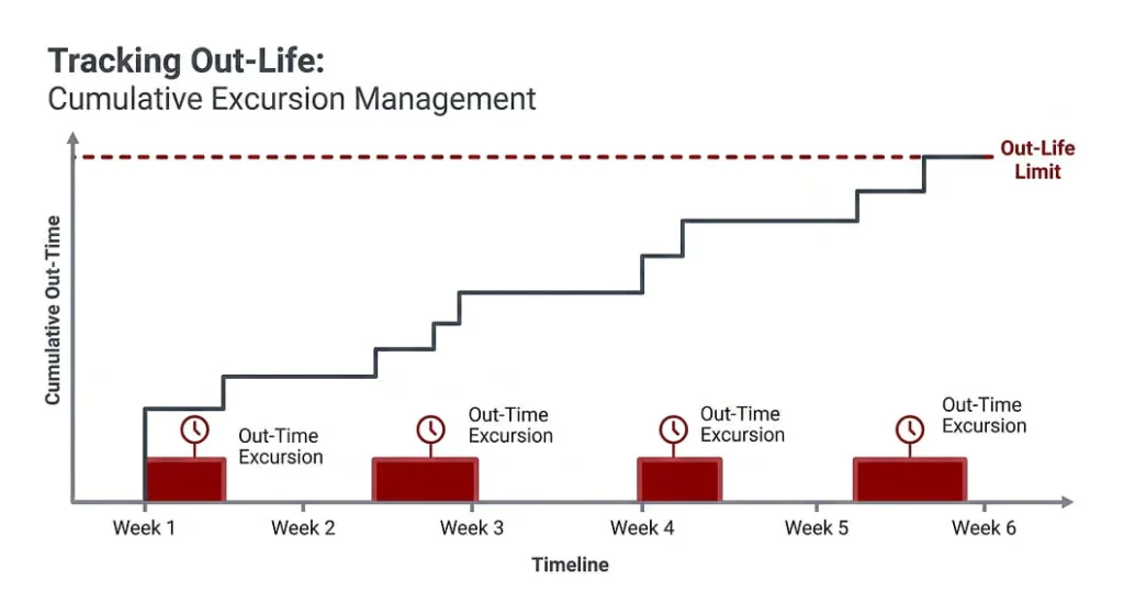 Step chart titled Tracking Out-Life showing four separate prepreg out-time excursions across six weeks, each one adding to a cumulative out-time total that rises step by step toward the out-life limit