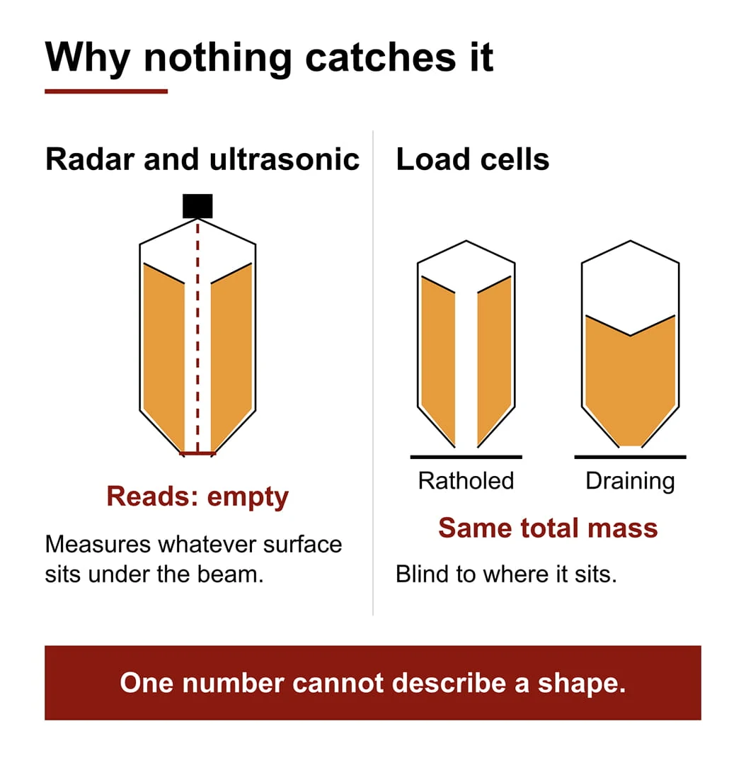 Diagram showing a radar or ultrasonic level gauge reading empty down a rathole chimney while load cells report the same total mass for a ratholed and a normally draining silo