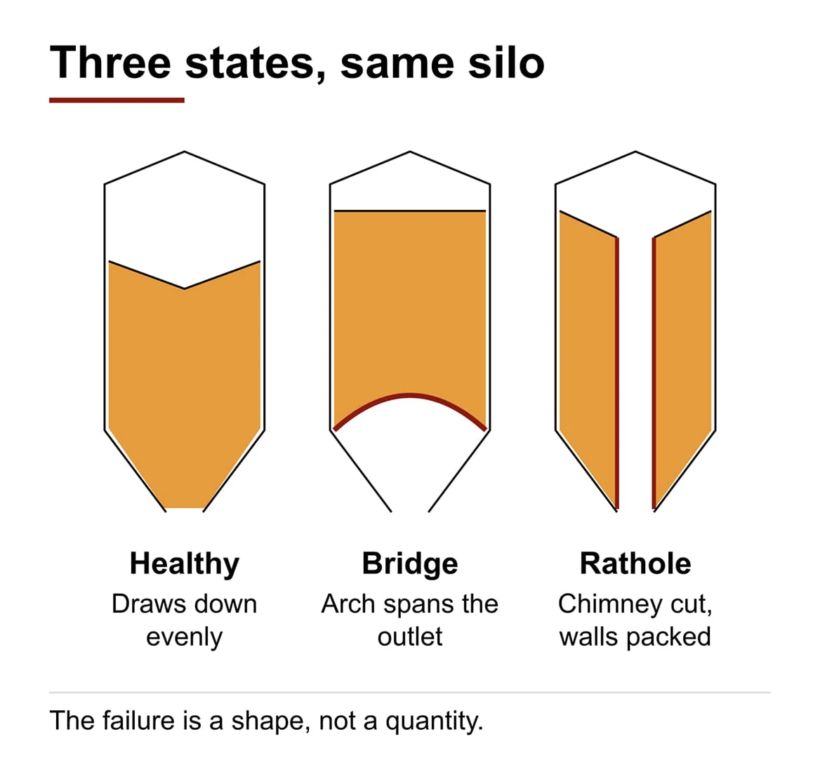 Diagram of three silo states: healthy even draw-down, a bridge arching across the outlet, and a rathole chimney with material packed against the walls