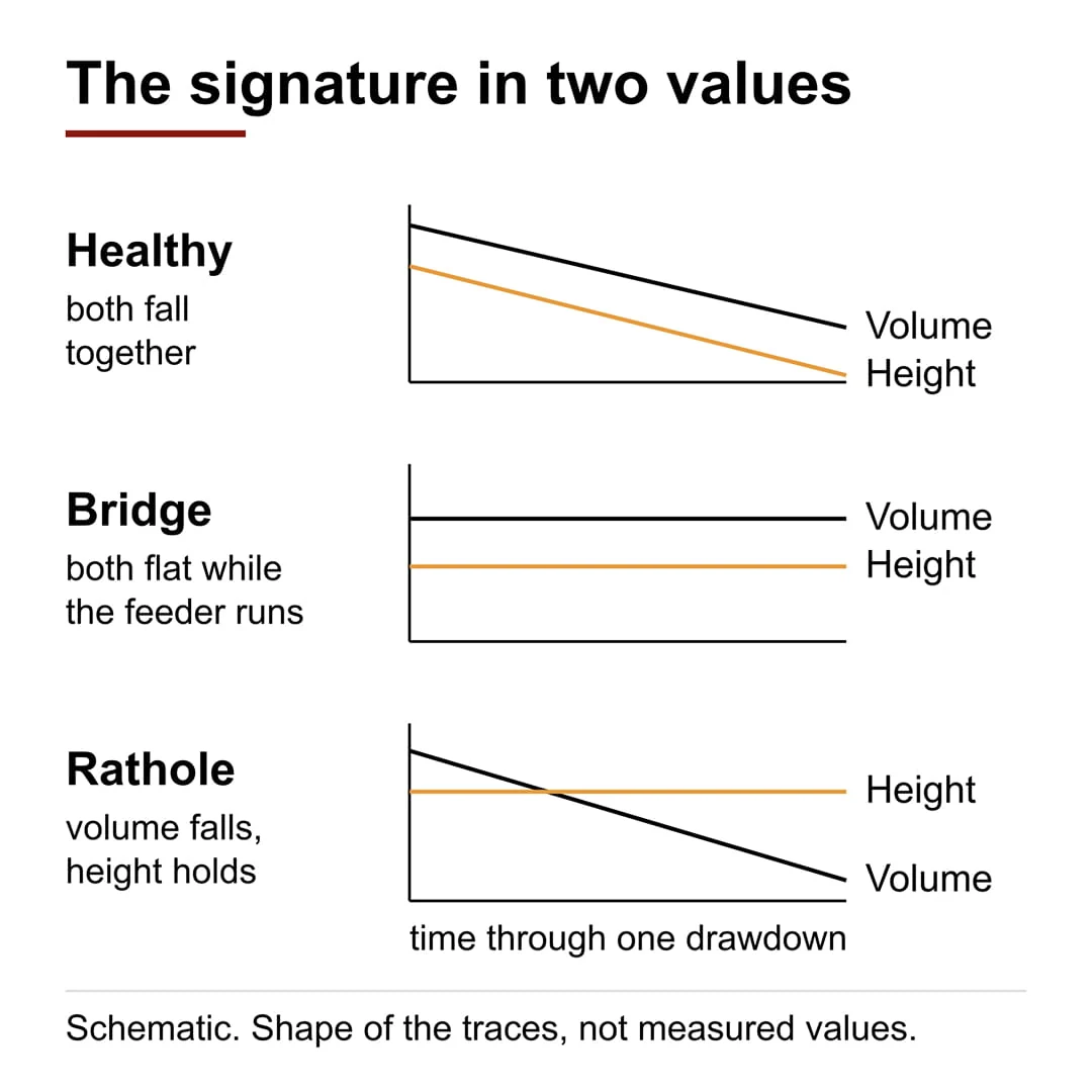 Chart of silo volume and peak pile height through one drawdown: both fall in healthy flow, both stay flat during a bridge, and volume falls while height holds during a rathole