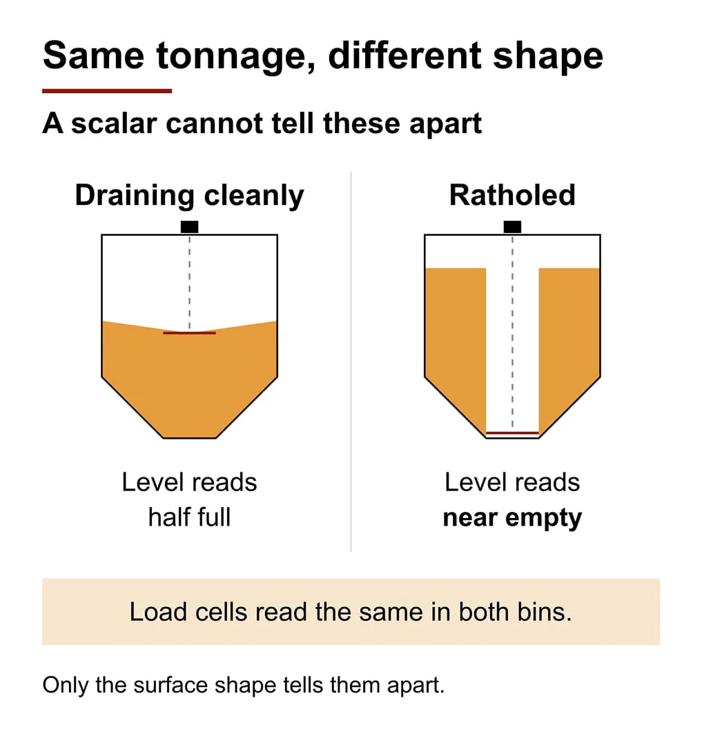 Diagram: two bins hold the same tonnage; a level sensor reads half full in the cleanly draining bin and near empty in the ratholed bin