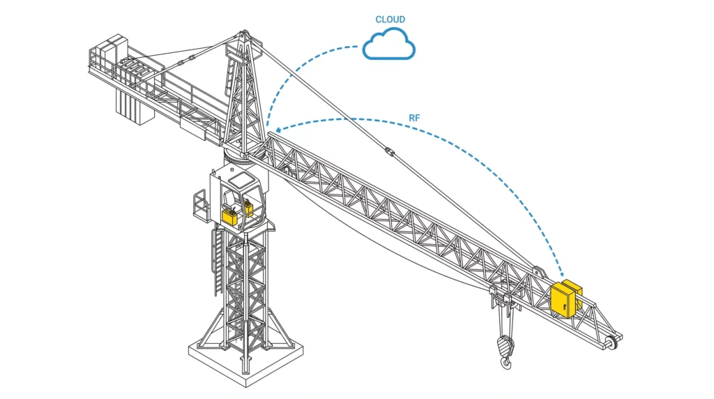 Architecture diagram showing a tower crane with two ICL8-WC182 nodes — one in the cabin, one at the boom tip — linked by an ESP-NOW RF segment across the slewing slip ring and a Wi-Fi backhaul to the cloud