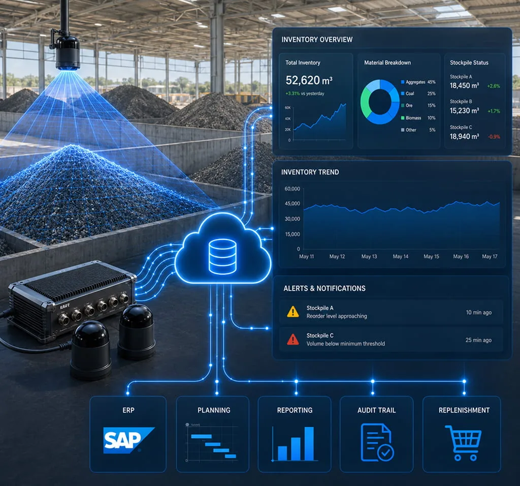 VMS-HS128 volume data feeding an inventory dashboard and ERP systems for reporting and replenishment