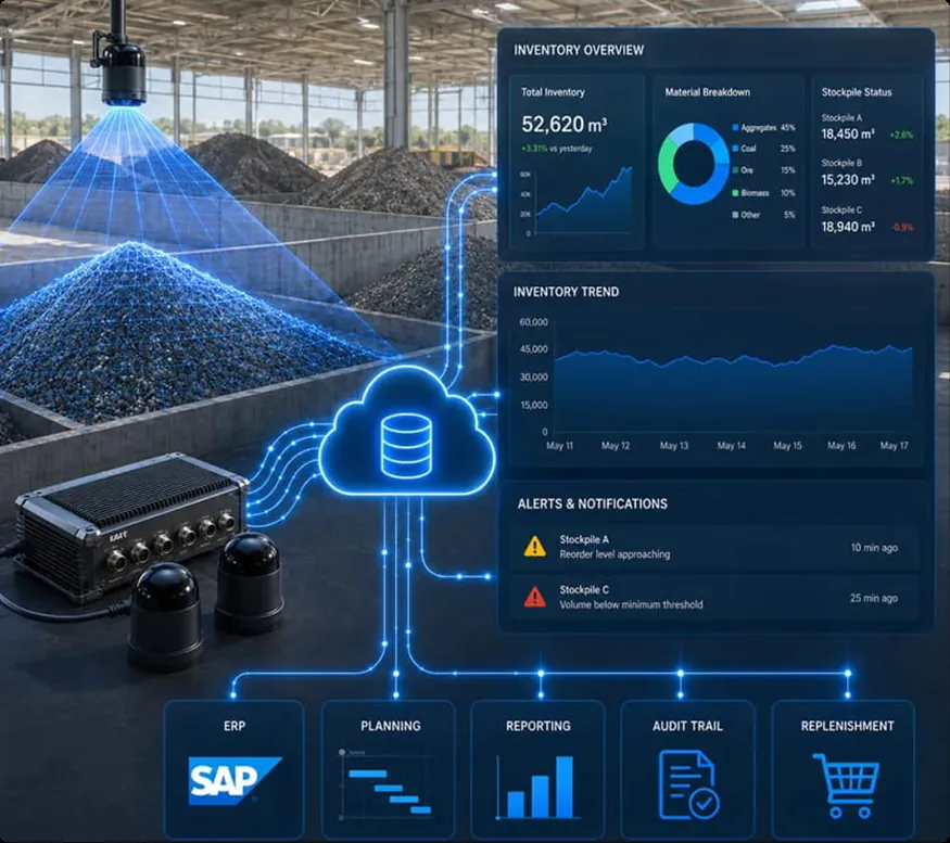 VMS-US128 volume data feeding an inventory dashboard and ERP systems for reporting and replenishment