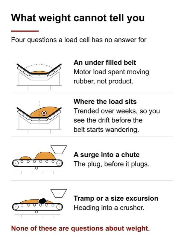 Diagram listing conveyor conditions a belt scale cannot detect: under-filled belt, load position drift, surge ahead of a transfer chute, tramp material or size excursion