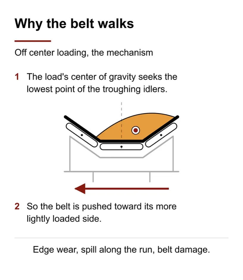 Diagram showing how an off-center load pushes the conveyor belt toward its lightly loaded side, causing mistracking, edge wear and spillage
